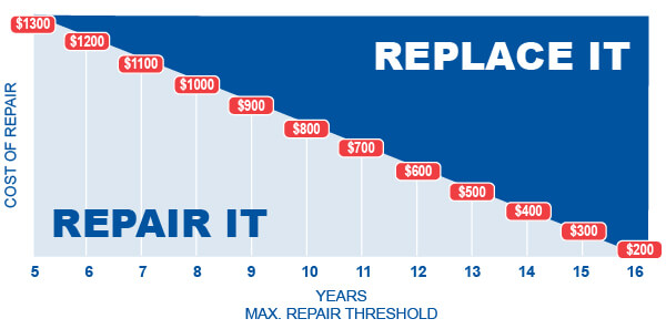 replace it or repair it graph